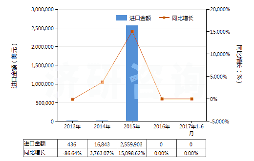 2013-2017年6月中國制氧機(jī)（制氧量≥15000立方米/小時(shí)）(HS84196011)進(jìn)口總額及增速統(tǒng)計(jì)